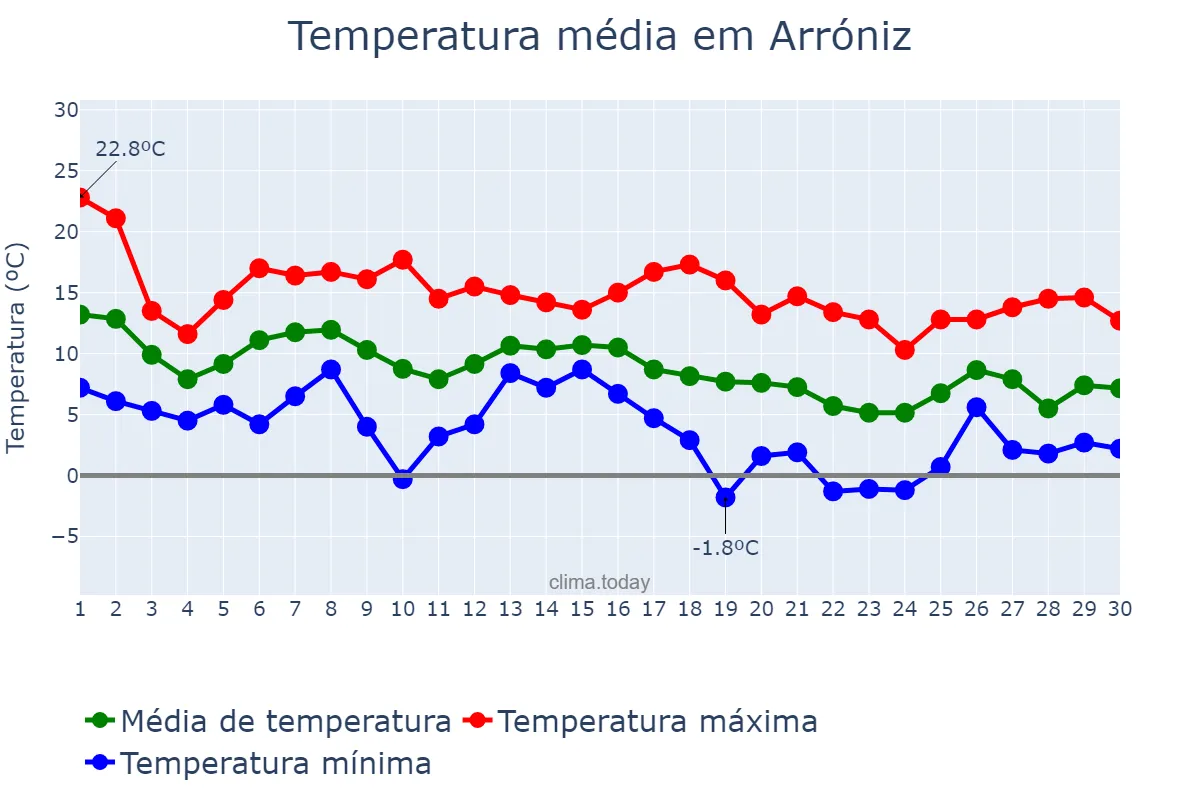 Temperatura em novembro em Arróniz, Navarre, ES