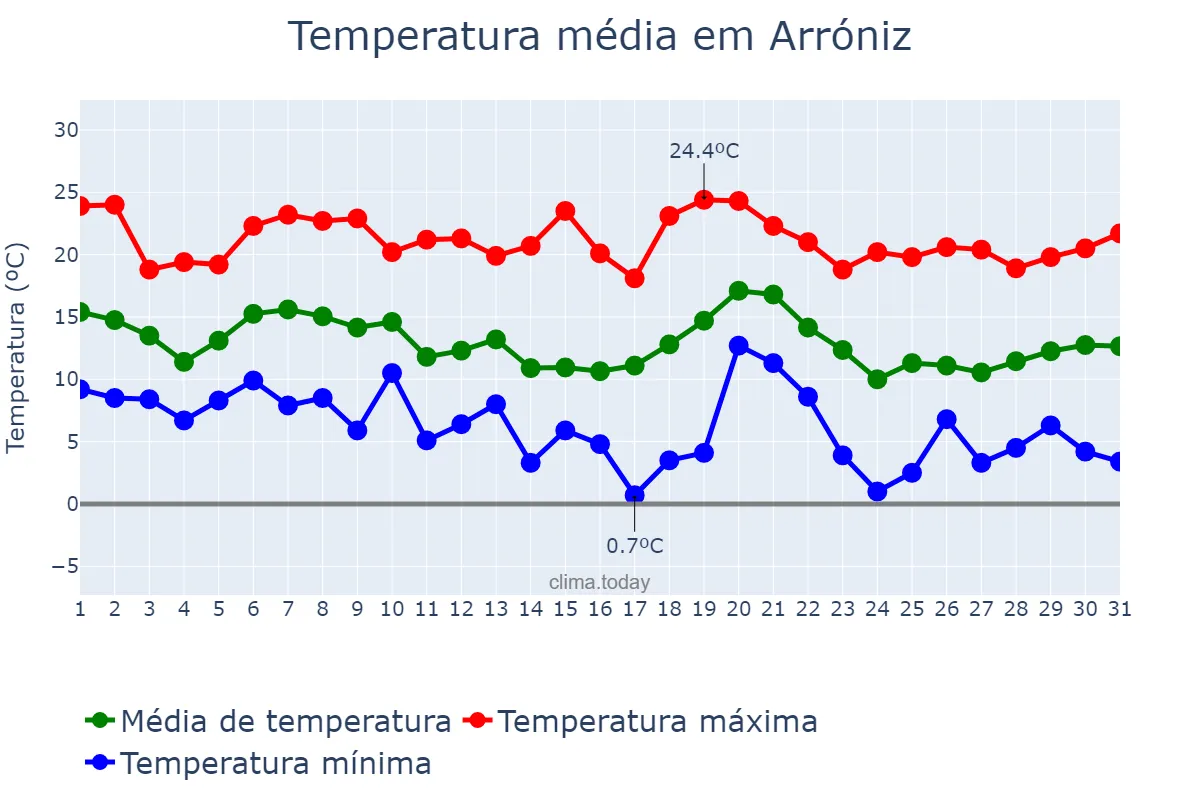 Temperatura em outubro em Arróniz, Navarre, ES