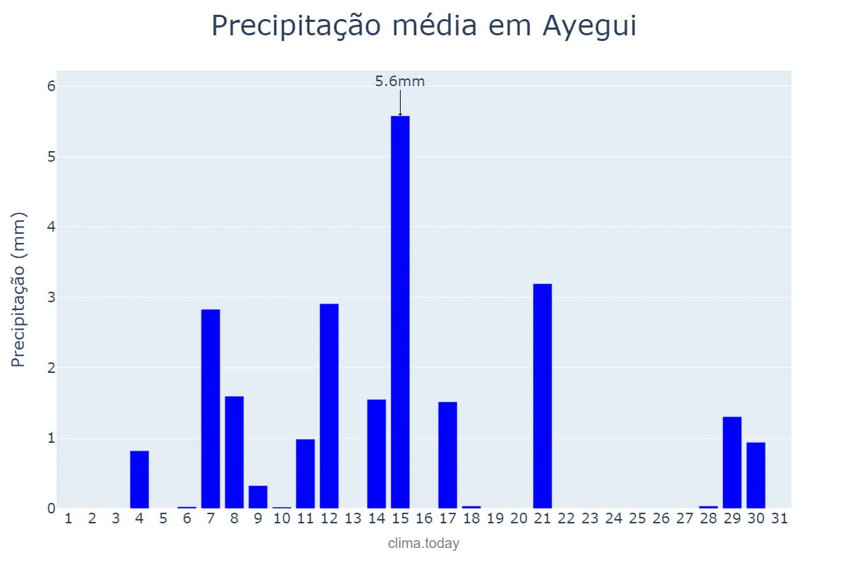 Precipitação em agosto em Ayegui, Navarre, ES