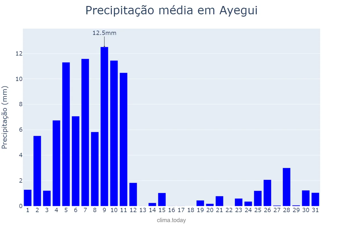 Precipitação em dezembro em Ayegui, Navarre, ES