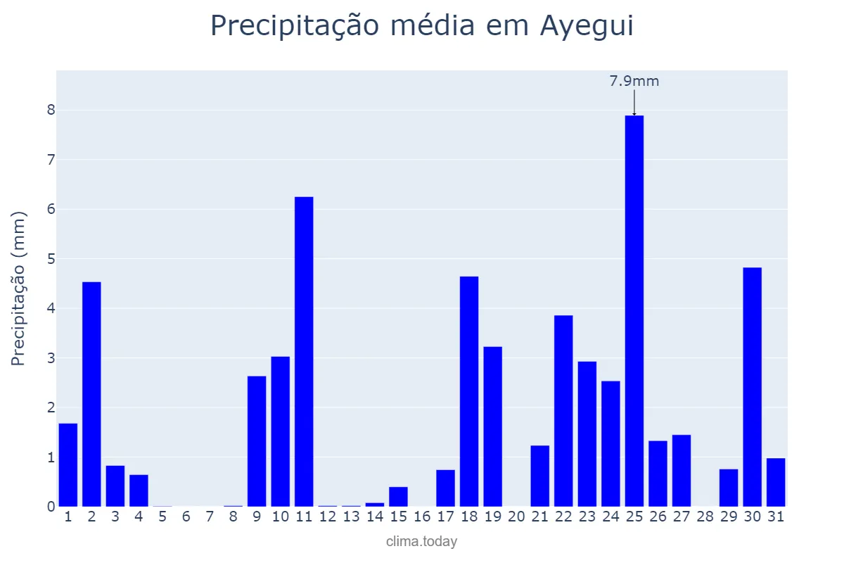 Precipitação em janeiro em Ayegui, Navarre, ES