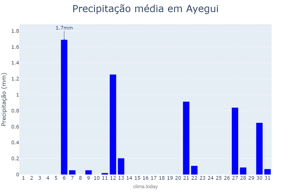 Precipitação em julho em Ayegui, Navarre, ES