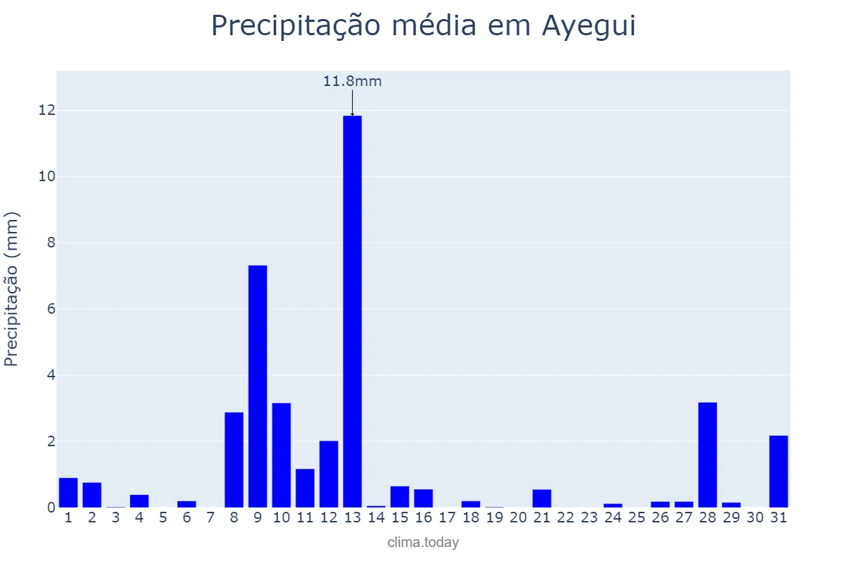 Precipitação em maio em Ayegui, Navarre, ES
