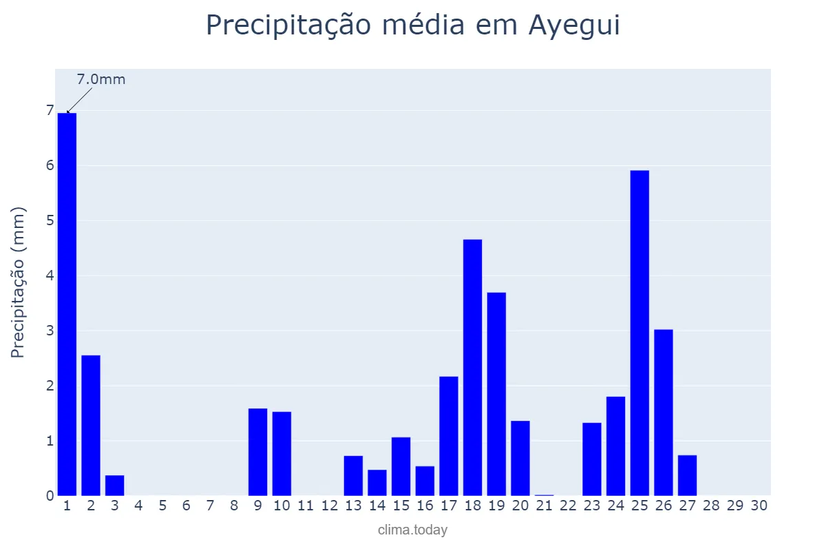 Precipitação em setembro em Ayegui, Navarre, ES