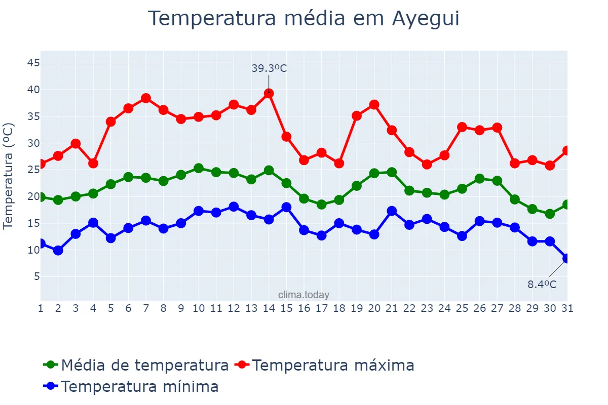 Temperatura em agosto em Ayegui, Navarre, ES