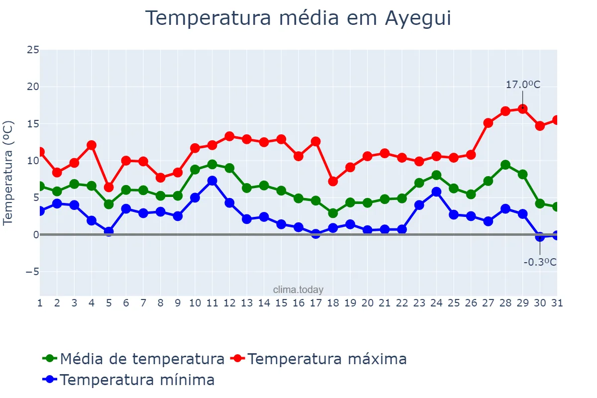 Temperatura em dezembro em Ayegui, Navarre, ES