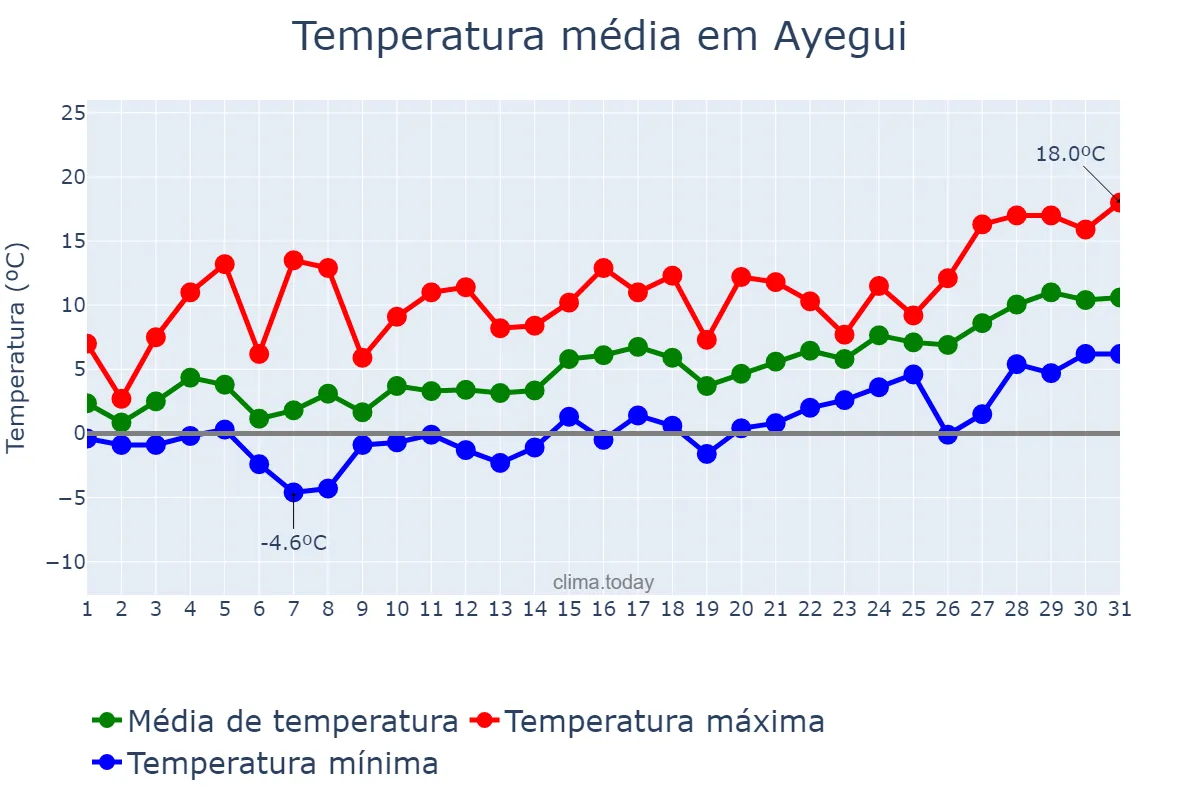 Temperatura em janeiro em Ayegui, Navarre, ES