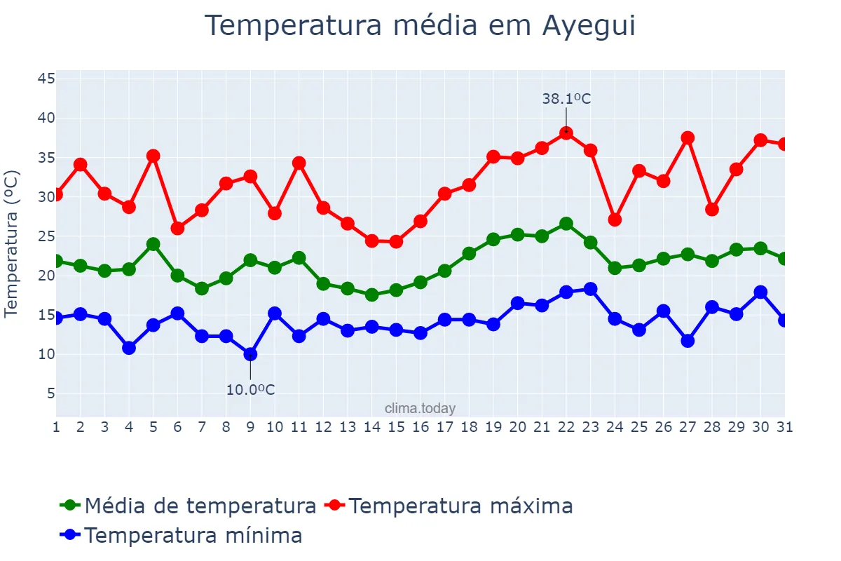 Temperatura em julho em Ayegui, Navarre, ES