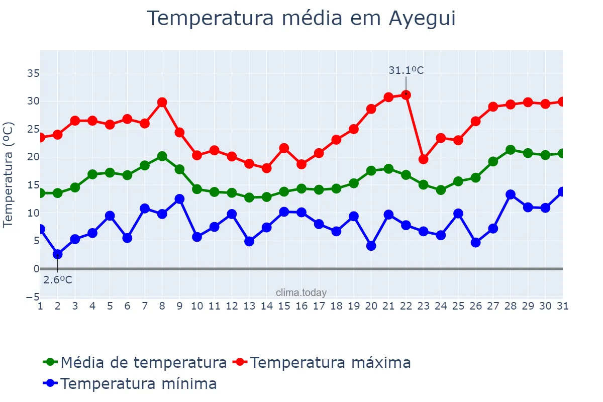 Temperatura em maio em Ayegui, Navarre, ES