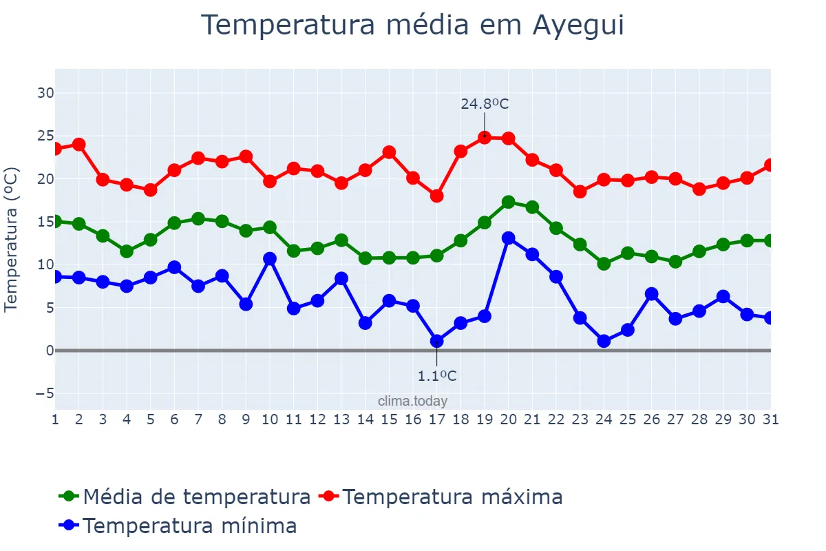 Temperatura em outubro em Ayegui, Navarre, ES