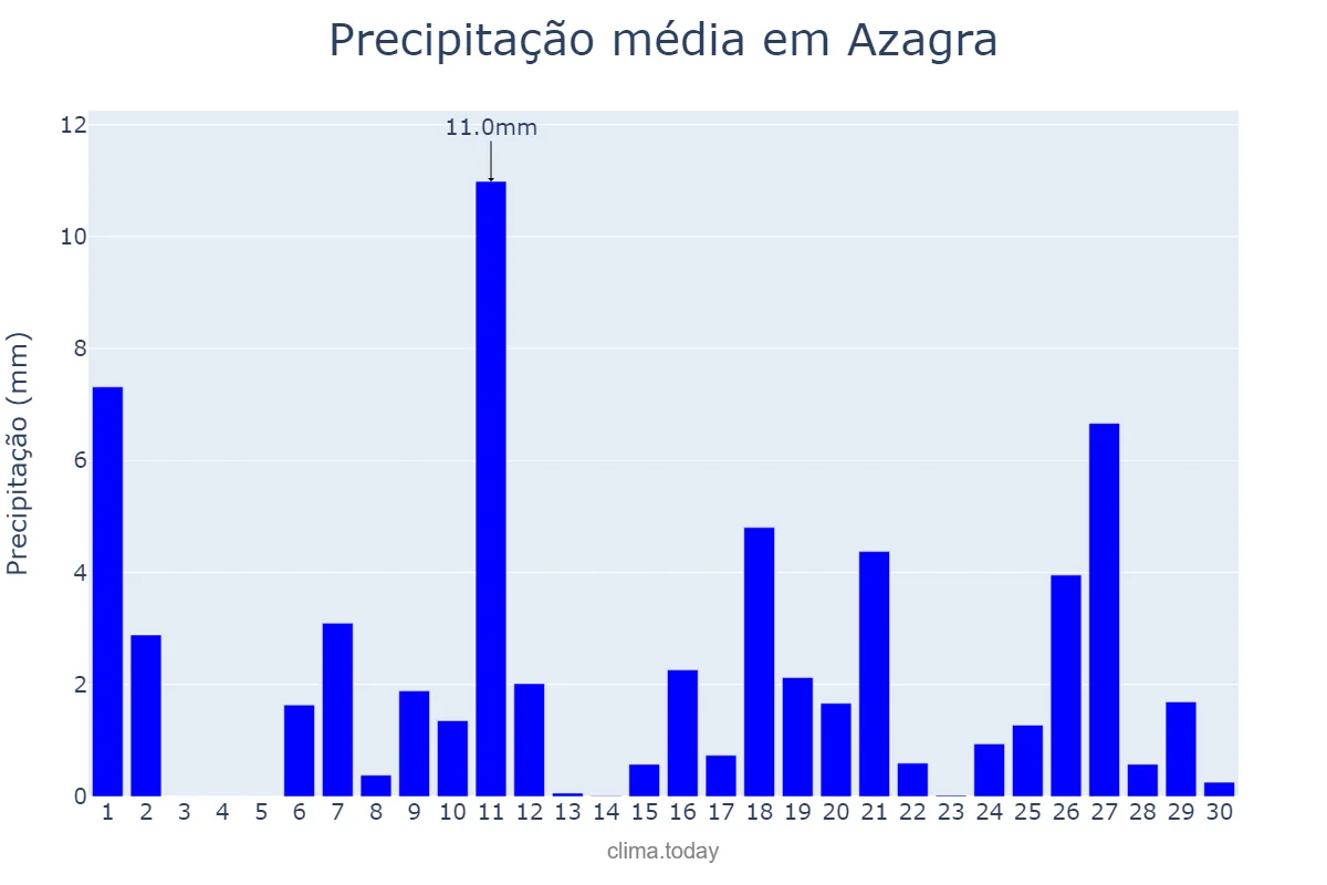 Precipitação em abril em Azagra, Navarre, ES