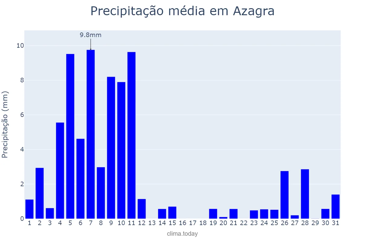 Precipitação em dezembro em Azagra, Navarre, ES
