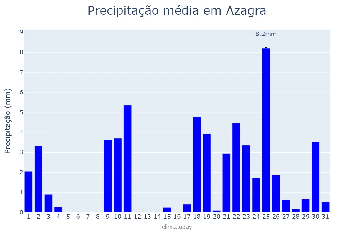 Precipitação em janeiro em Azagra, Navarre, ES