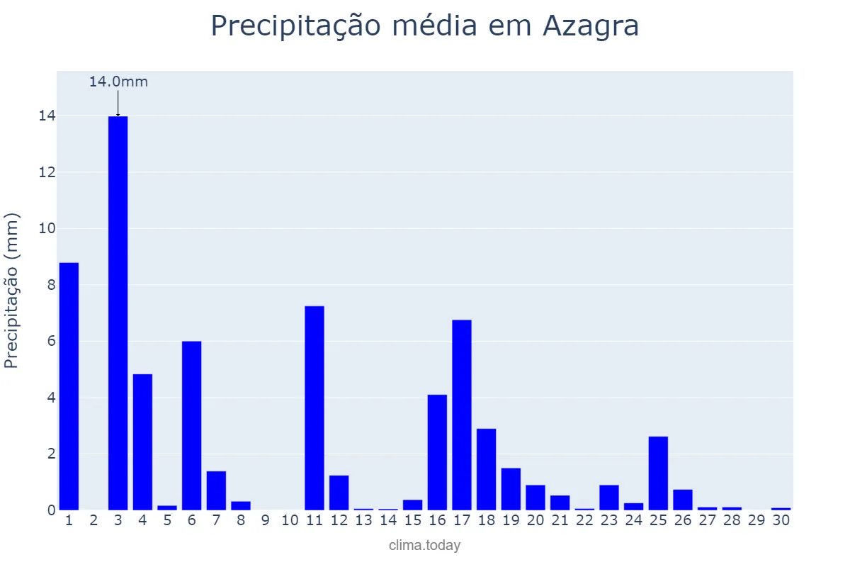 Precipitação em junho em Azagra, Navarre, ES