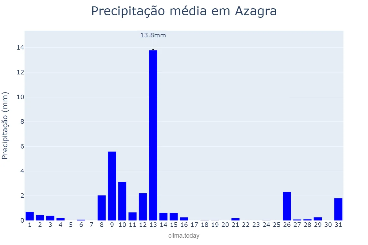 Precipitação em maio em Azagra, Navarre, ES