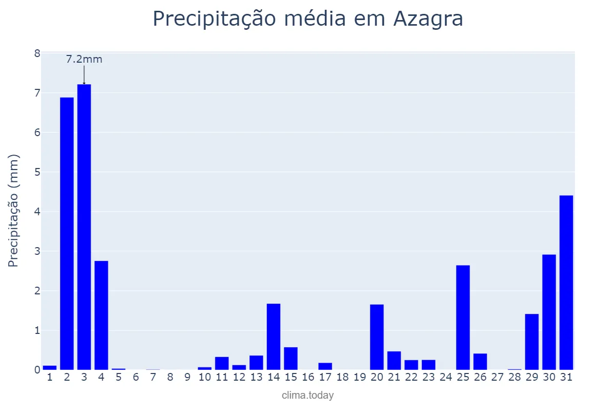 Precipitação em outubro em Azagra, Navarre, ES