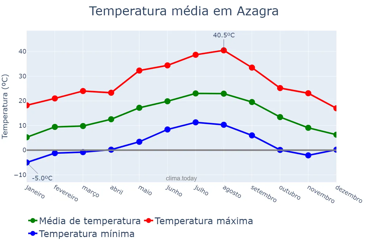 Temperatura anual em Azagra, Navarre, ES