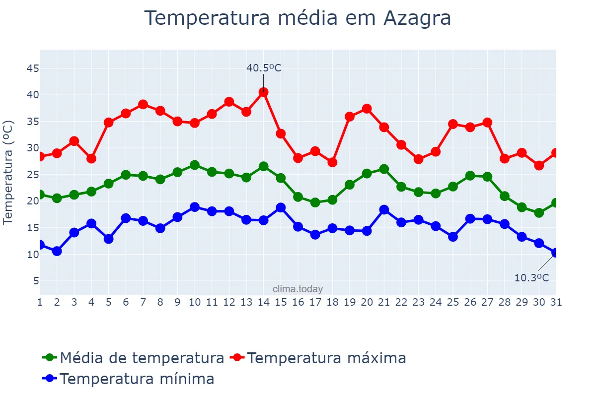 Temperatura em agosto em Azagra, Navarre, ES