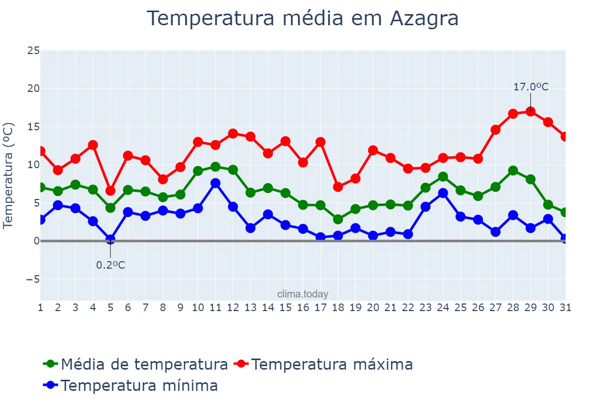Temperatura em dezembro em Azagra, Navarre, ES