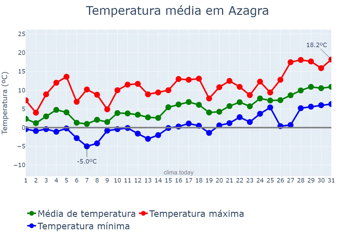Temperatura em janeiro em Azagra, Navarre, ES