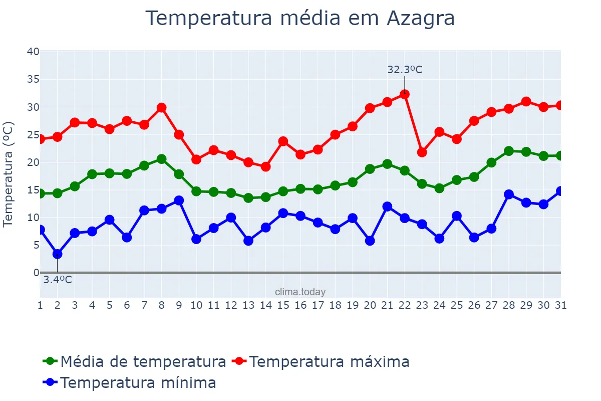 Temperatura em maio em Azagra, Navarre, ES