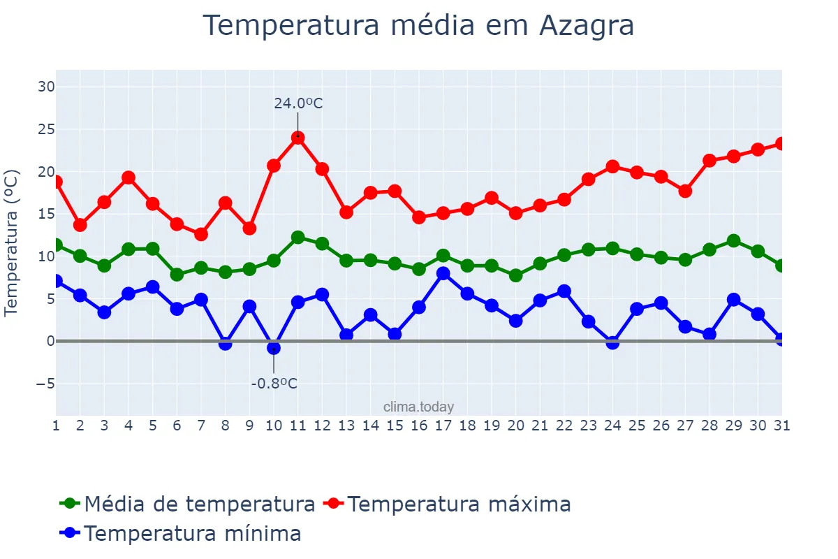 Temperatura em marco em Azagra, Navarre, ES