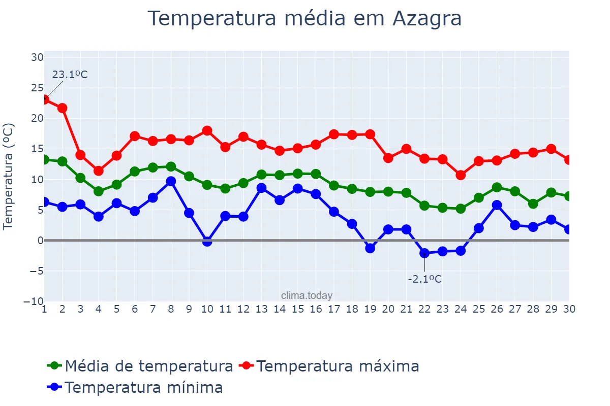 Temperatura em novembro em Azagra, Navarre, ES