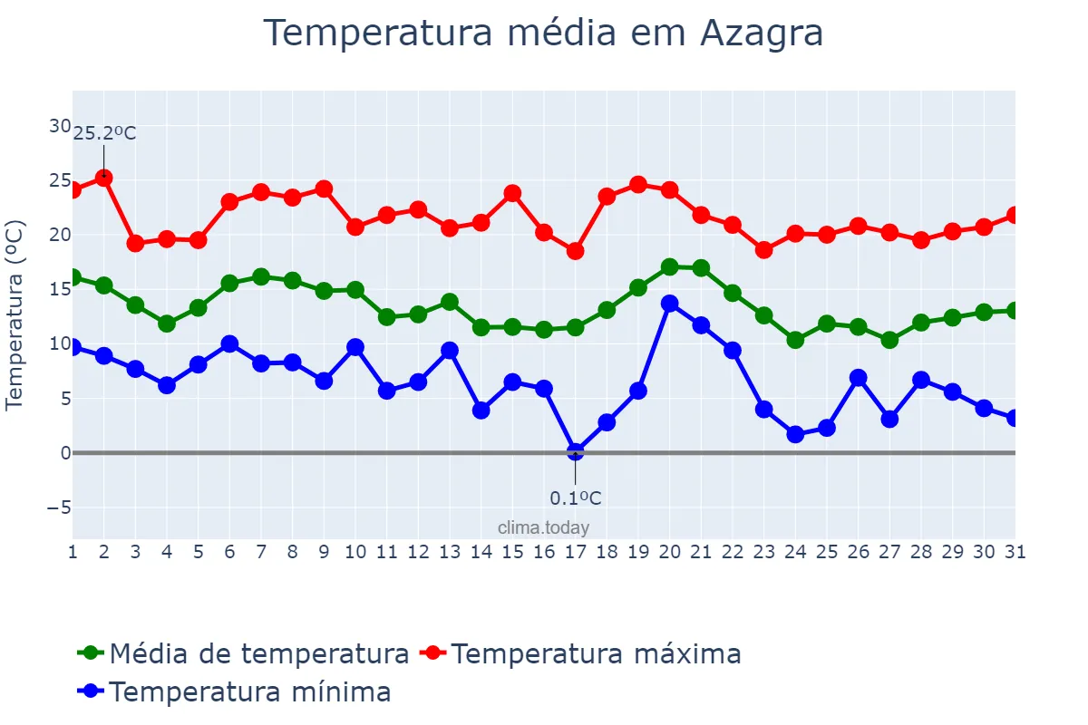 Temperatura em outubro em Azagra, Navarre, ES