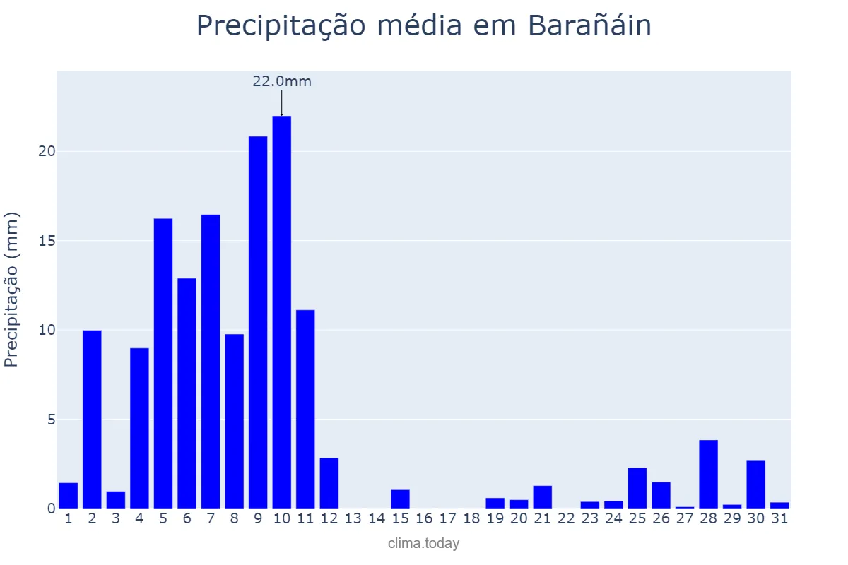 Precipitação em dezembro em Barañáin, Navarre, ES