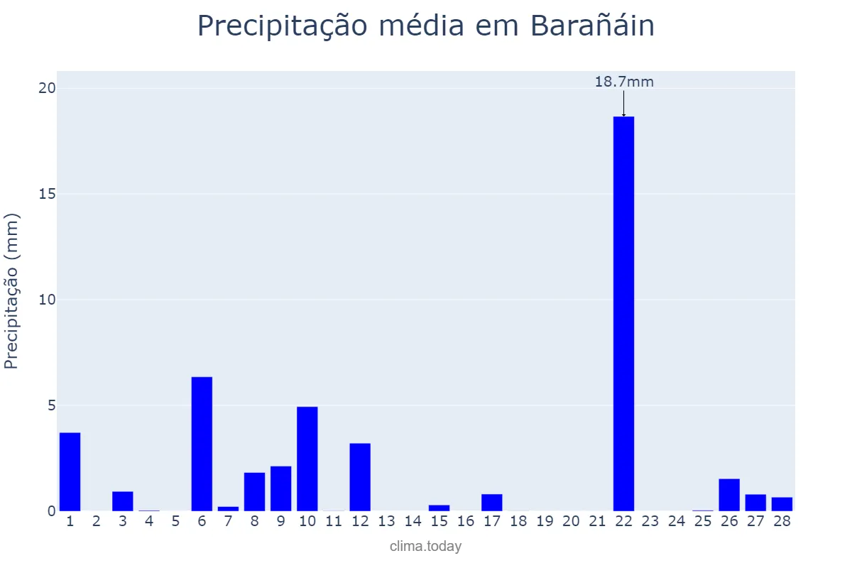 Precipitação em fevereiro em Barañáin, Navarre, ES