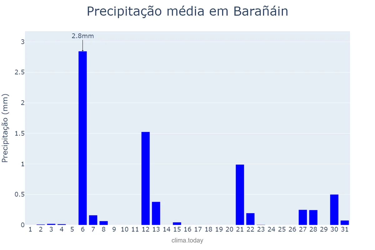 Precipitação em julho em Barañáin, Navarre, ES