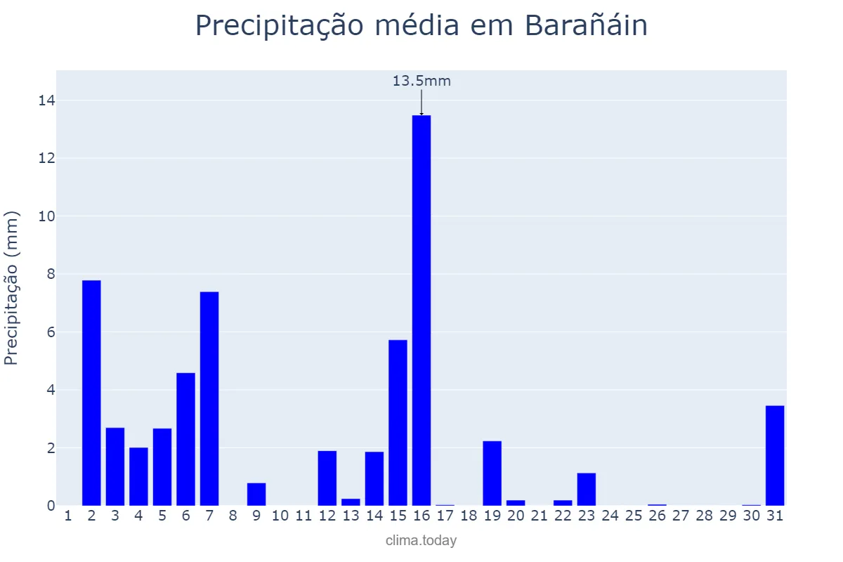 Precipitação em marco em Barañáin, Navarre, ES