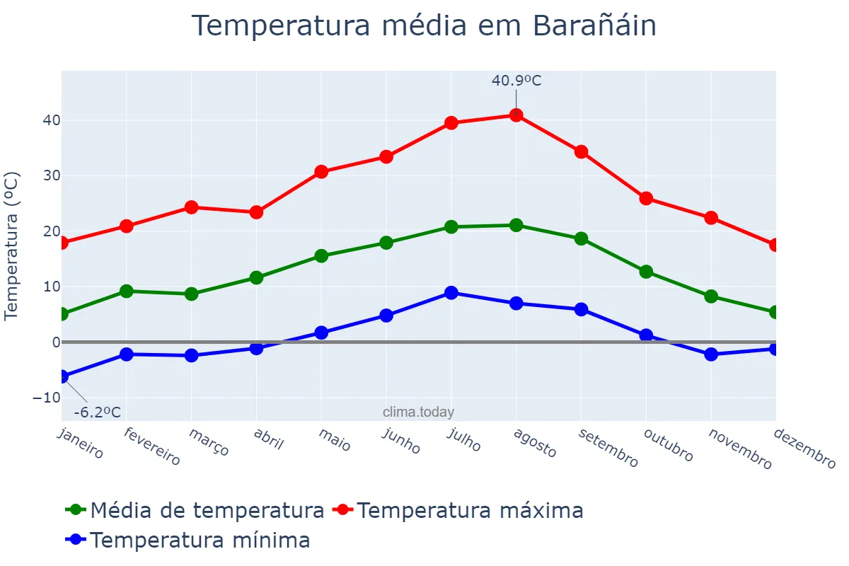 Temperatura anual em Barañáin, Navarre, ES