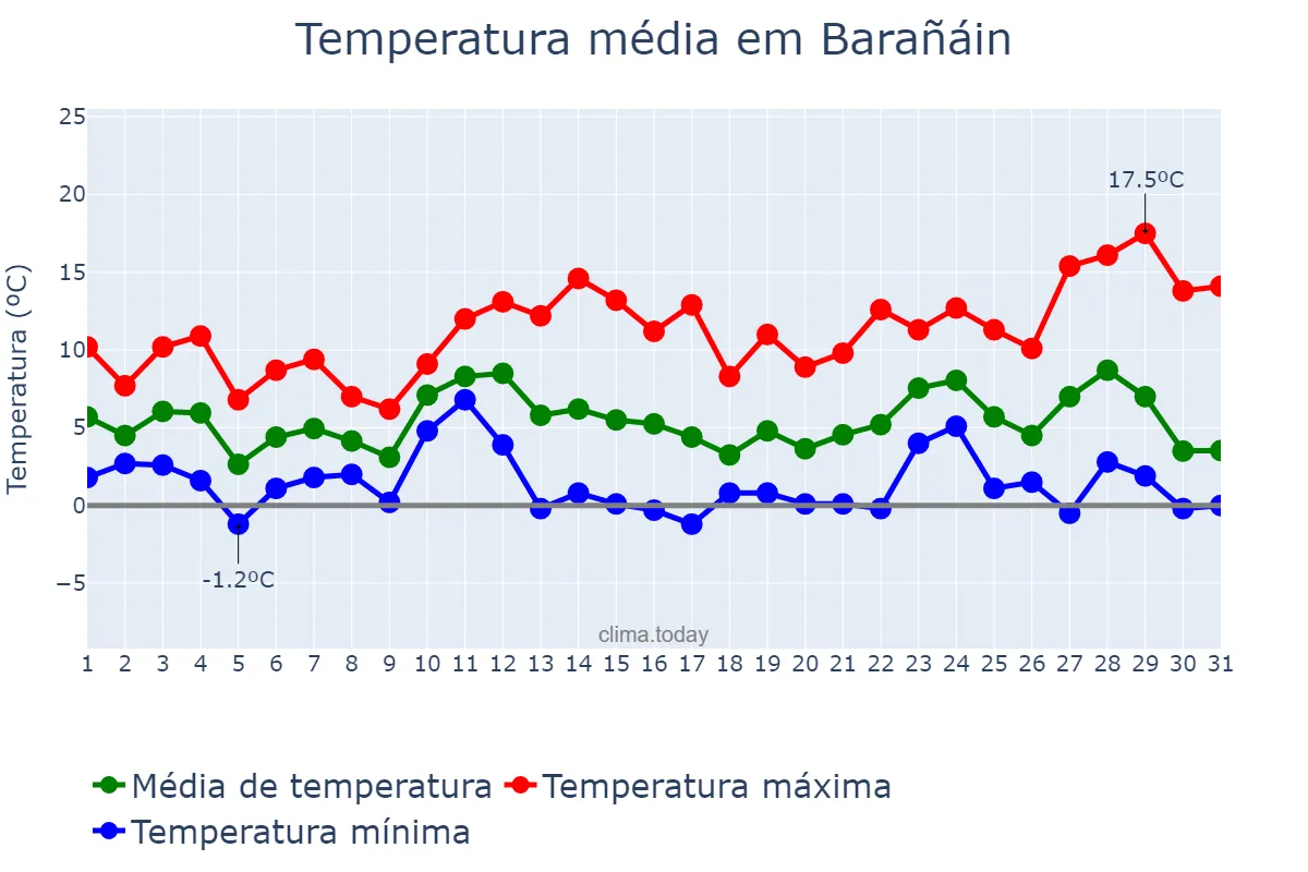 Temperatura em dezembro em Barañáin, Navarre, ES