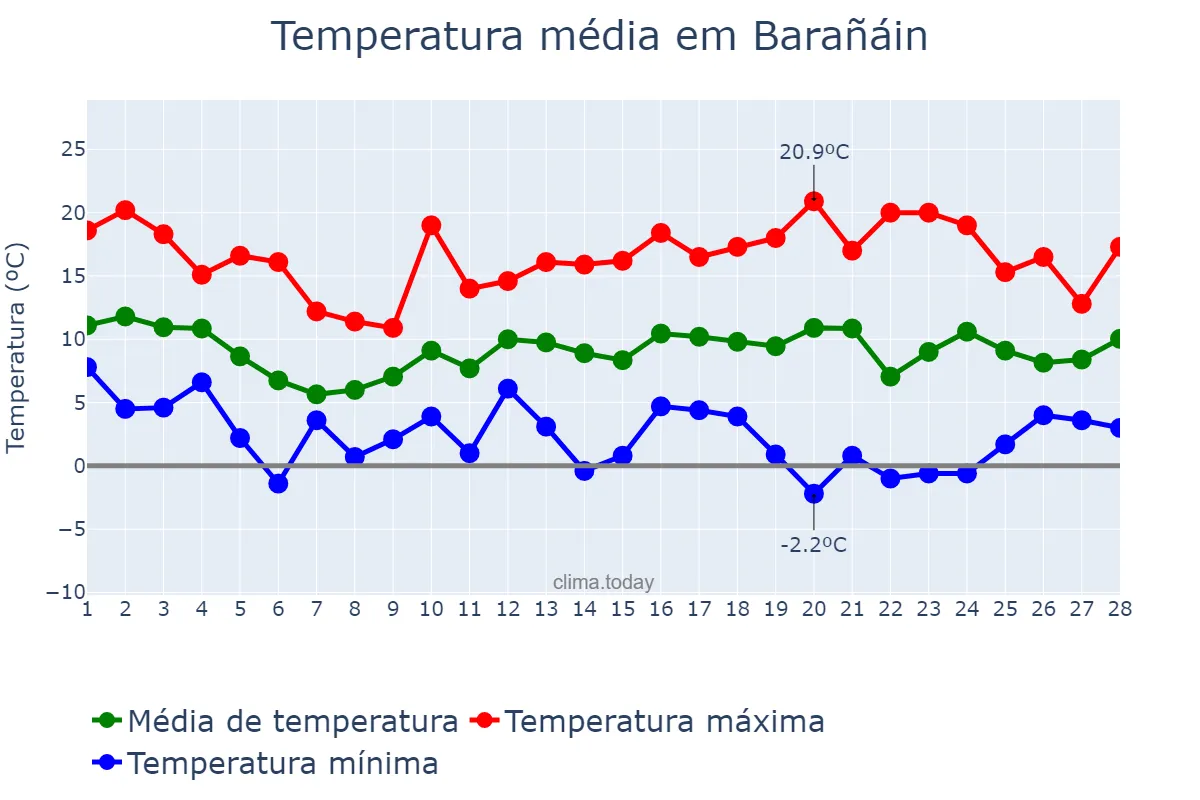 Temperatura em fevereiro em Barañáin, Navarre, ES