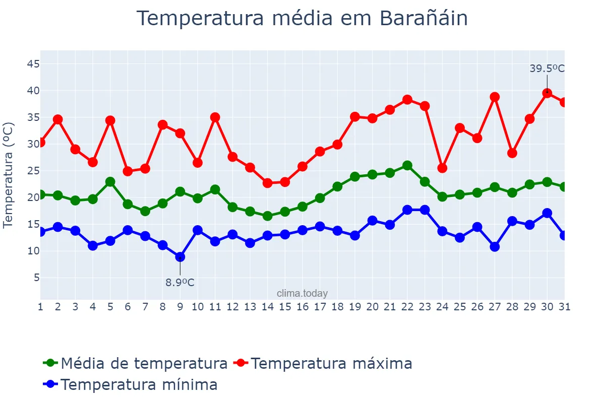 Temperatura em julho em Barañáin, Navarre, ES