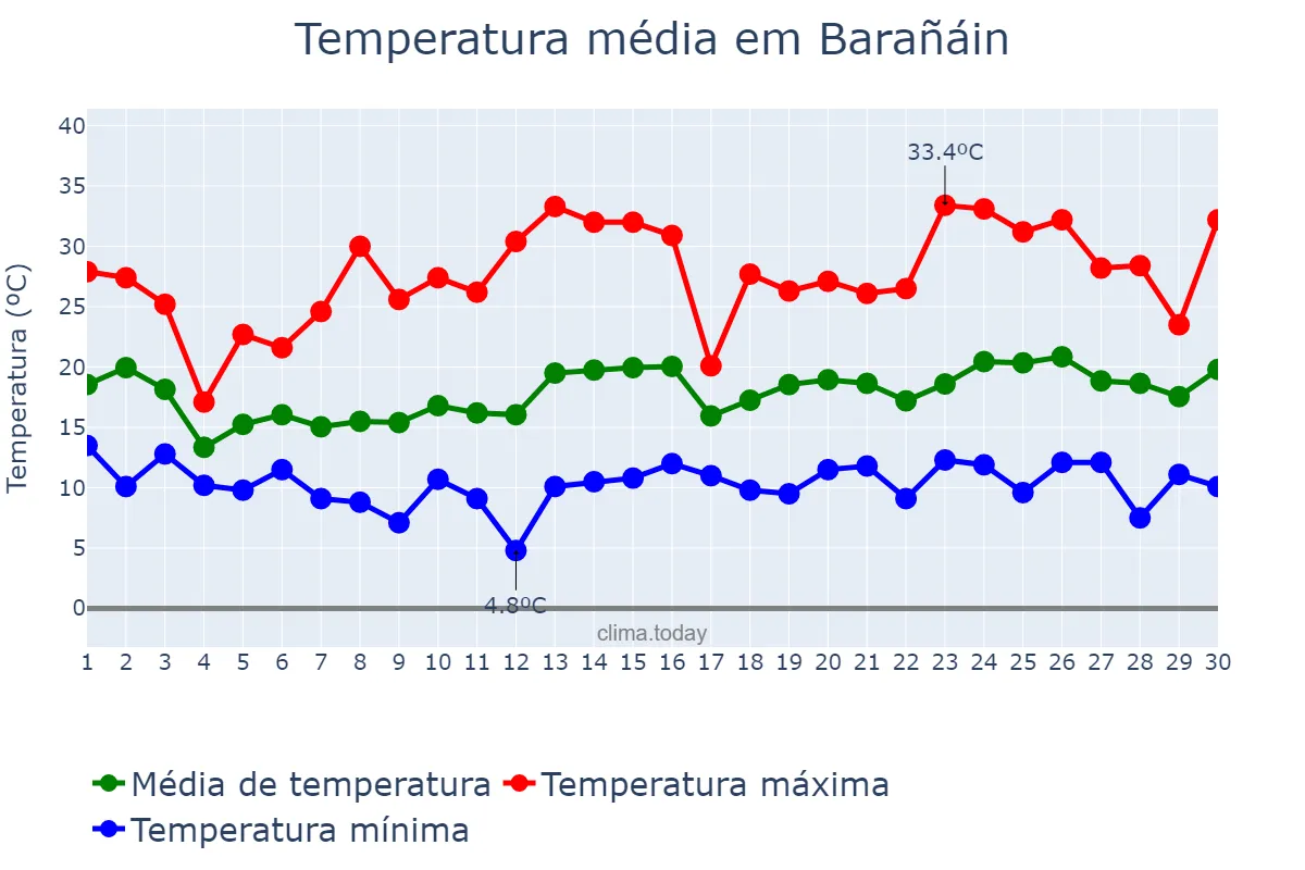 Temperatura em junho em Barañáin, Navarre, ES