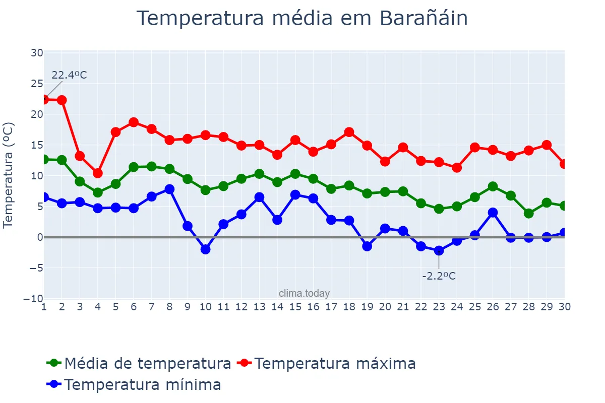 Temperatura em novembro em Barañáin, Navarre, ES