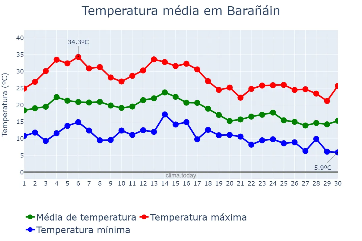 Temperatura em setembro em Barañáin, Navarre, ES