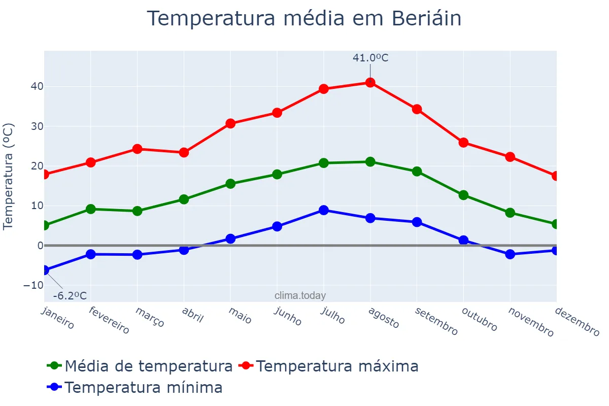 Temperatura anual em Beriáin, Navarre, ES