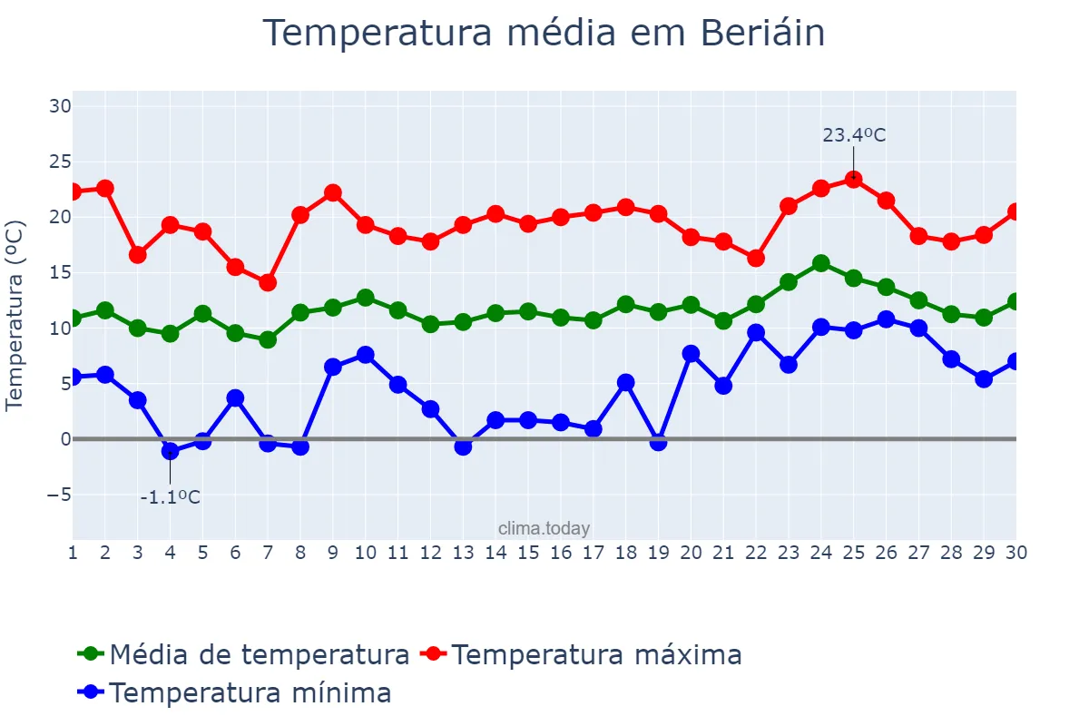 Temperatura em abril em Beriáin, Navarre, ES