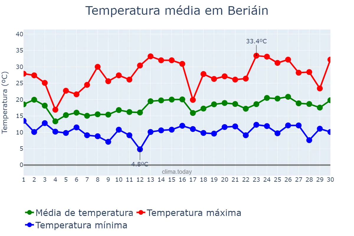 Temperatura em junho em Beriáin, Navarre, ES