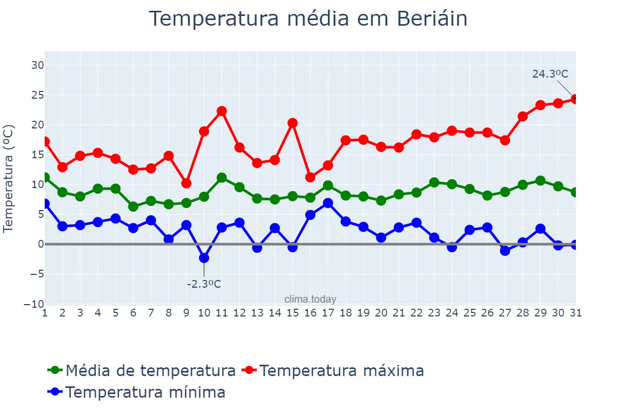 Temperatura em marco em Beriáin, Navarre, ES
