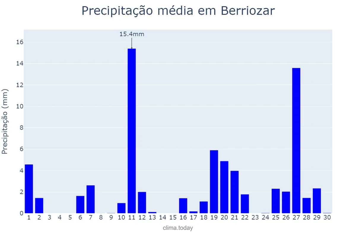 Precipitação em abril em Berriozar, Navarre, ES