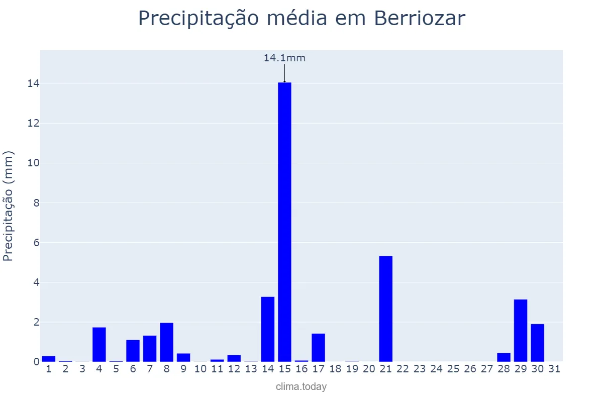 Precipitação em agosto em Berriozar, Navarre, ES