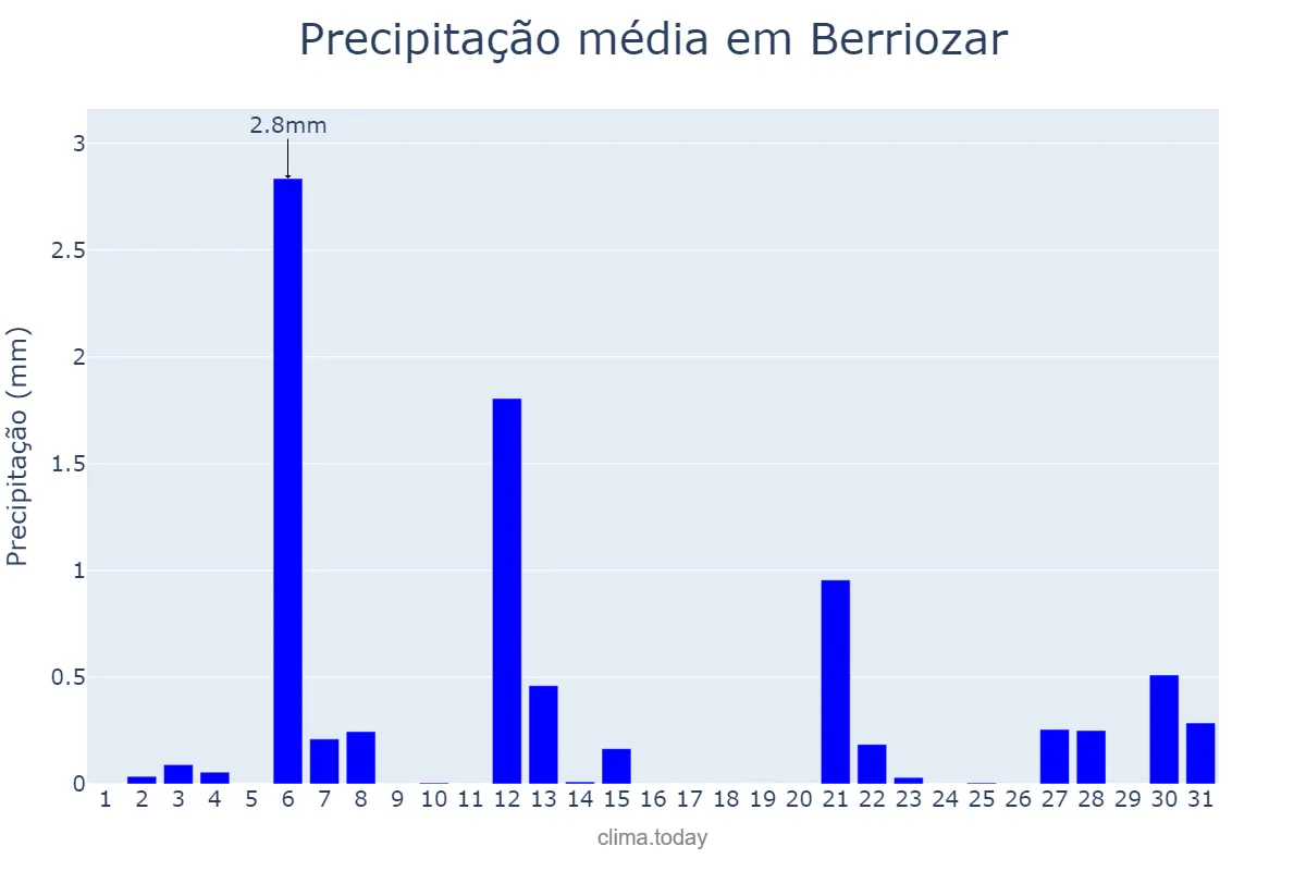 Precipitação em julho em Berriozar, Navarre, ES