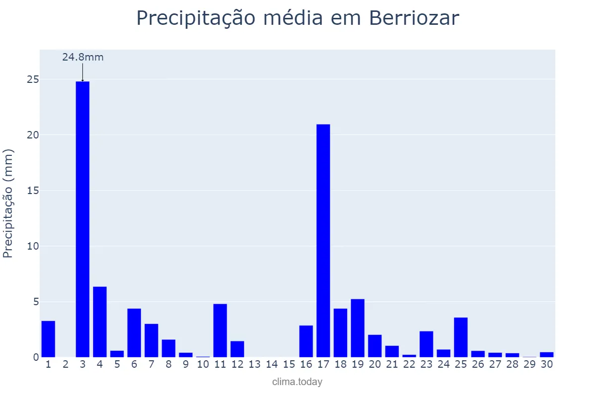 Precipitação em junho em Berriozar, Navarre, ES