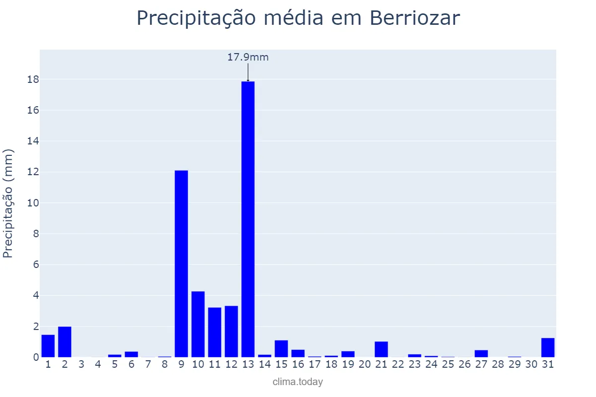 Precipitação em maio em Berriozar, Navarre, ES