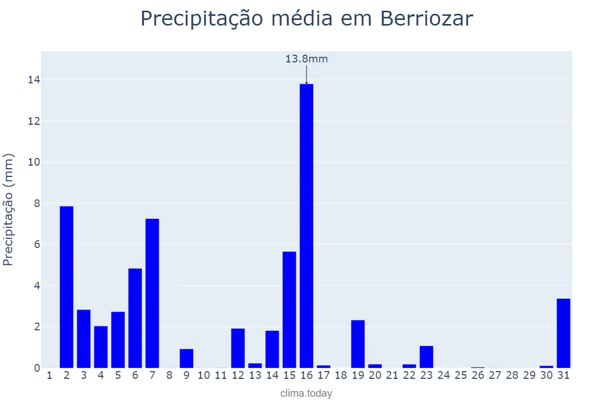 Precipitação em marco em Berriozar, Navarre, ES