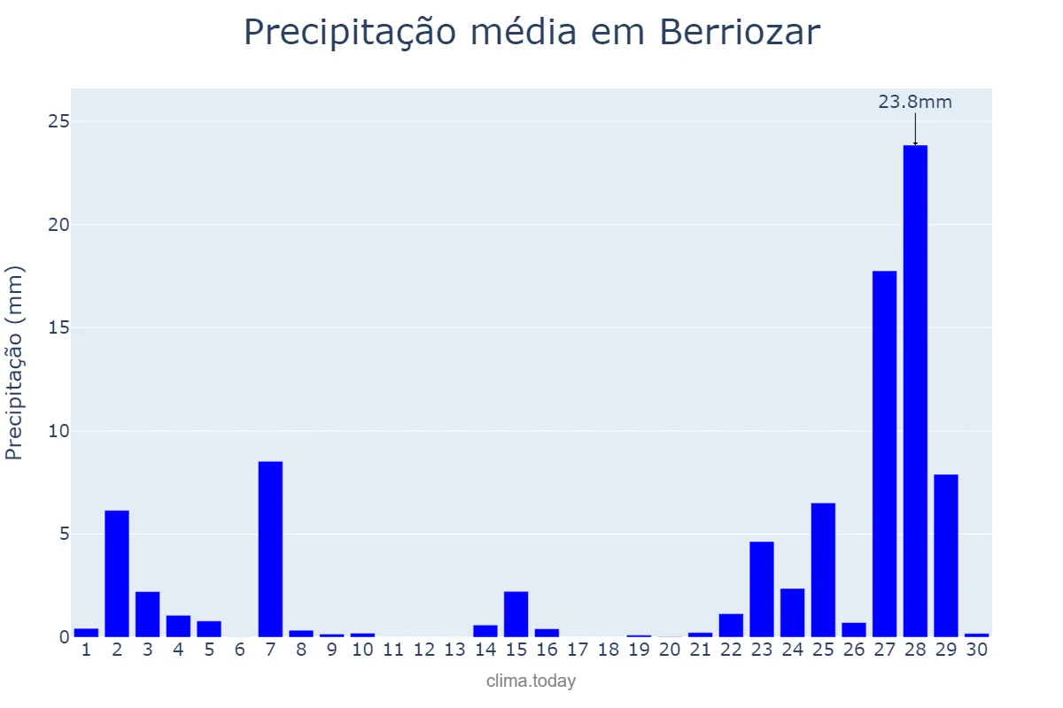 Precipitação em novembro em Berriozar, Navarre, ES